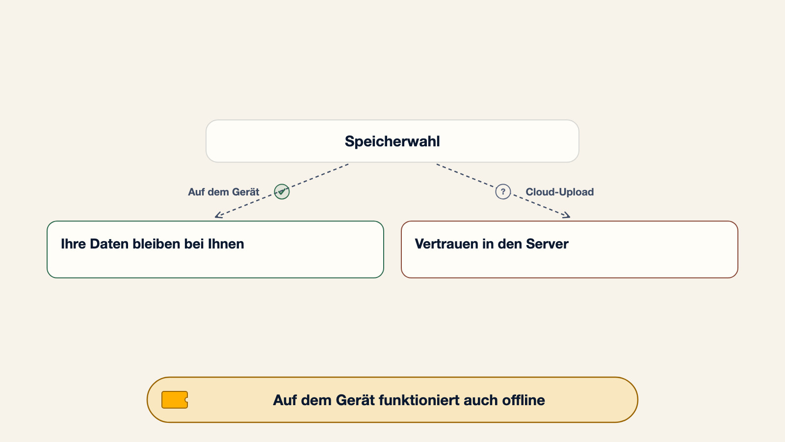 Diagramm, das zwei Speichermodelle für eine Reisepass-Organizer-App vergleicht: auf dem Gerät bedeutet, Ihre Daten bleiben bei Ihnen, Cloud-Upload bedeutet Vertrauen in den Server, und auf dem Gerät funktioniert auch offline