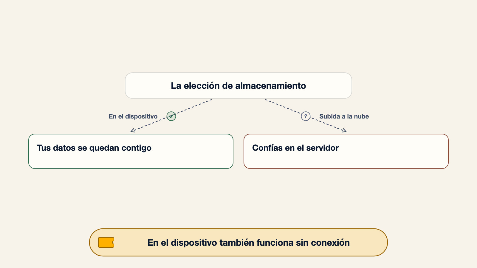 Diagrama que compara los dos modelos de almacenamiento de una app organizadora de pasaportes: en el dispositivo tus datos se quedan contigo, la subida a la nube implica confiar en el servidor, y en el dispositivo también funciona sin conexión