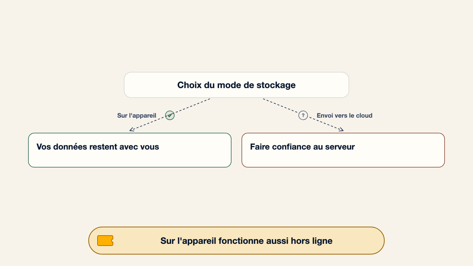 Diagramme comparant les deux modèles de stockage d'une application d'organisation de passeport : sur l'appareil, les données restent avec vous ; envoi vers le cloud signifie faire confiance au serveur ; et le stockage sur l'appareil fonctionne aussi hors ligne