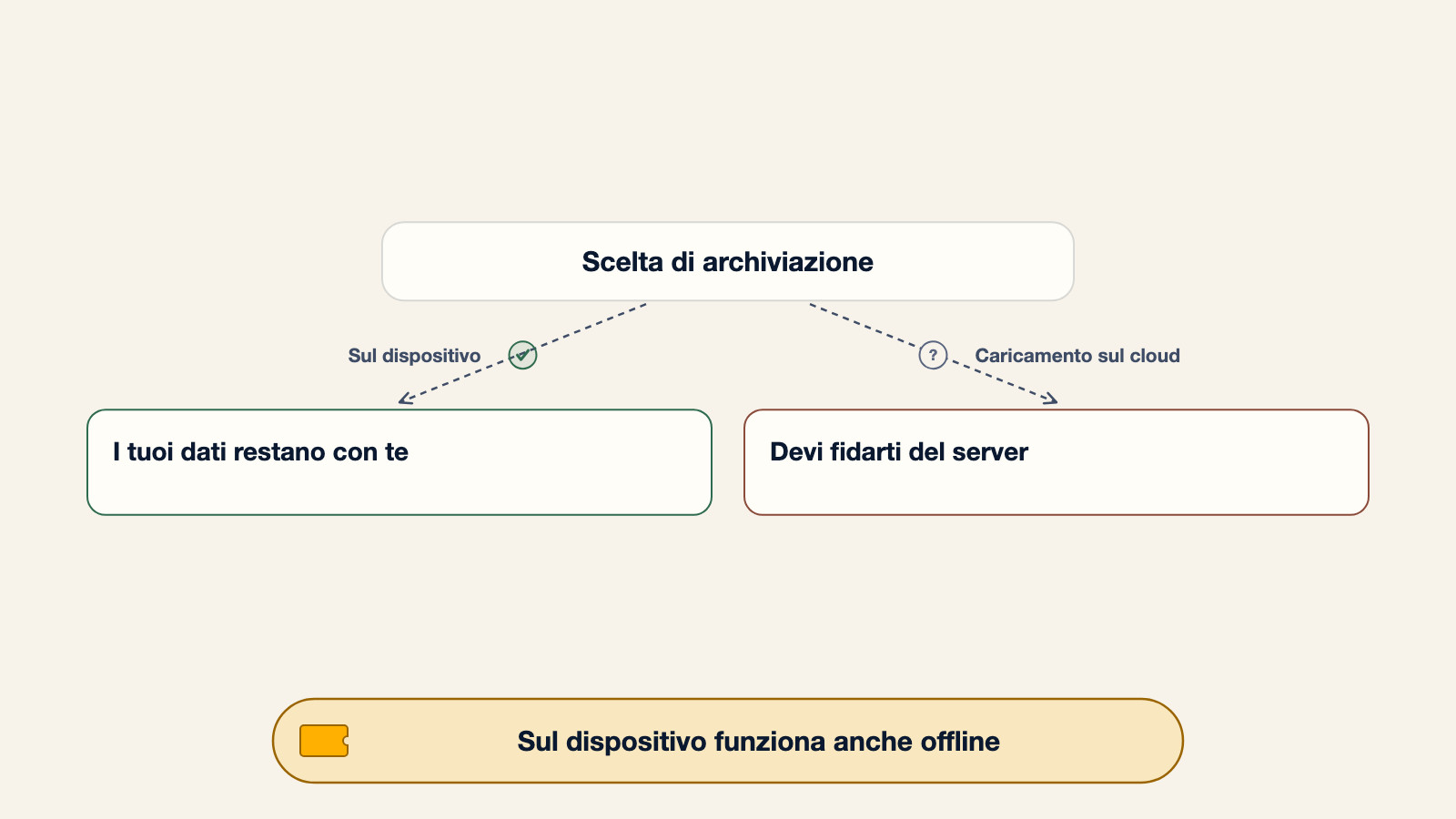 Diagramma che confronta i due modelli di archiviazione per un'app di organizzazione passaporti: sul dispositivo i tuoi dati restano con te, il caricamento sul cloud richiede di fidarti del server, e la versione sul dispositivo funziona anche offline