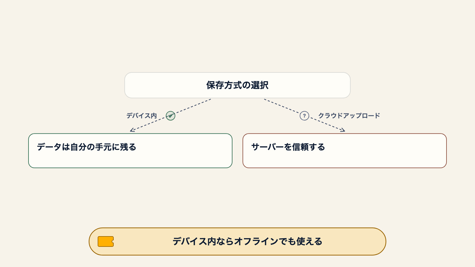 パスポート整理アプリの2つの保存方式を比較する図。デバイス内ならデータは自分の手元に残り、クラウドアップロードはサーバーを信頼することになる。デバイス内ならオフラインでも使える