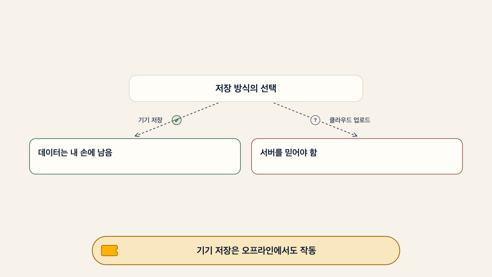여권 보관 앱의 두 저장 방식을 비교하는 다이어그램. 기기 저장은 데이터가 내 손에 남고, 클라우드 업로드는 서버를 믿어야 하며, 기기 저장은 오프라인에서도 작동한다는 내용을 보여준다