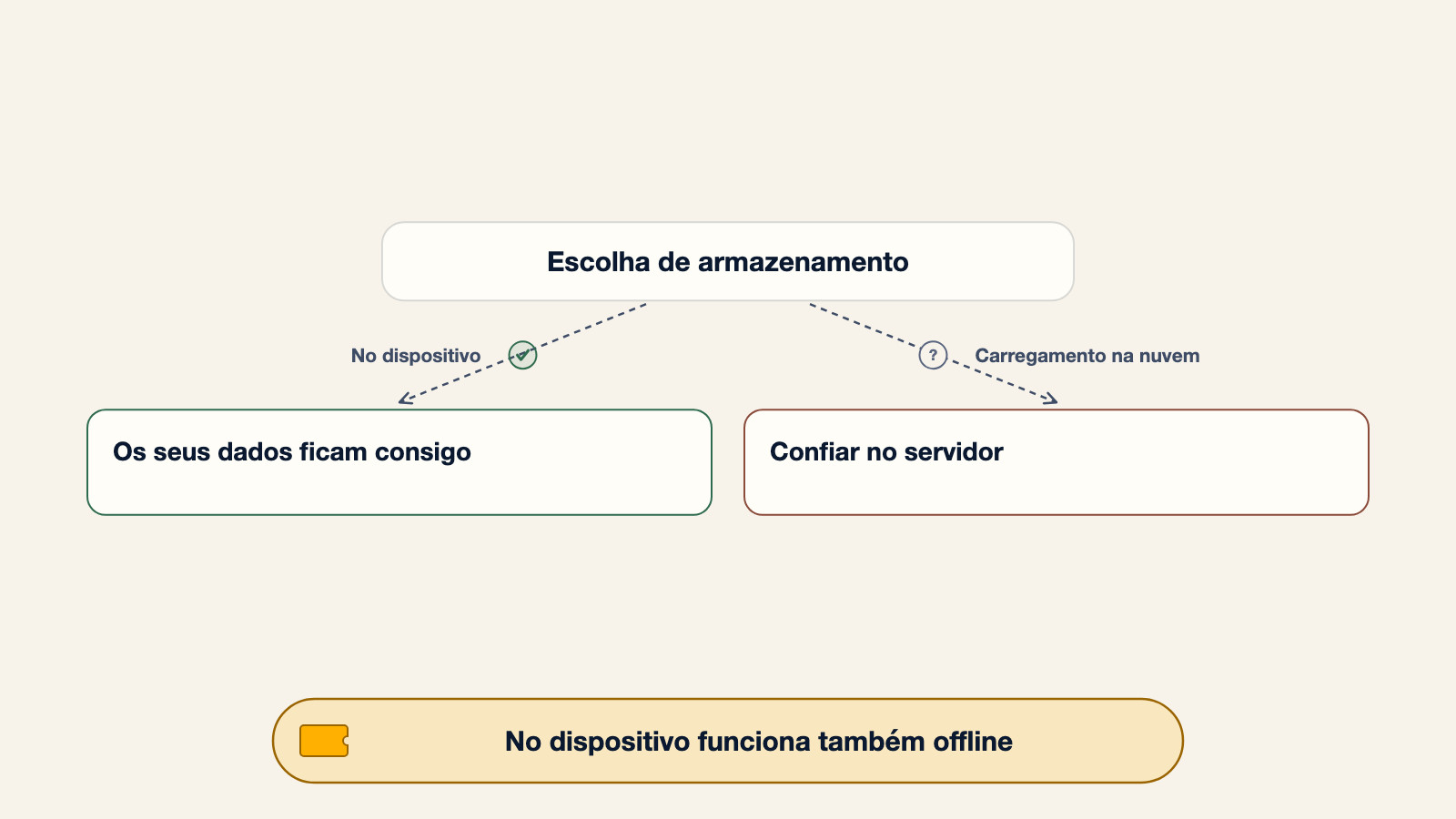 Diagrama que compara os dois modelos de armazenamento de uma aplicação para organizar passaportes: no dispositivo os seus dados ficam consigo, no carregamento para a nuvem está a confiar no servidor, e o armazenamento no dispositivo também funciona offline
