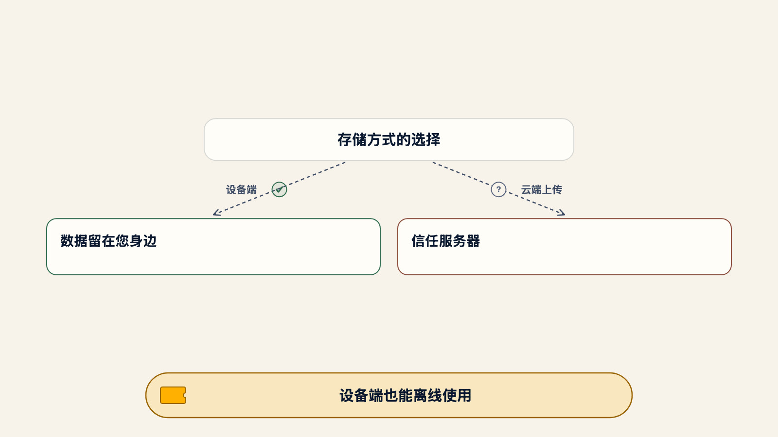 图表比较护照整理应用的两种存储方式:设备端存储让数据留在您身边,云端上传则需要信任服务器,设备端还能离线使用
