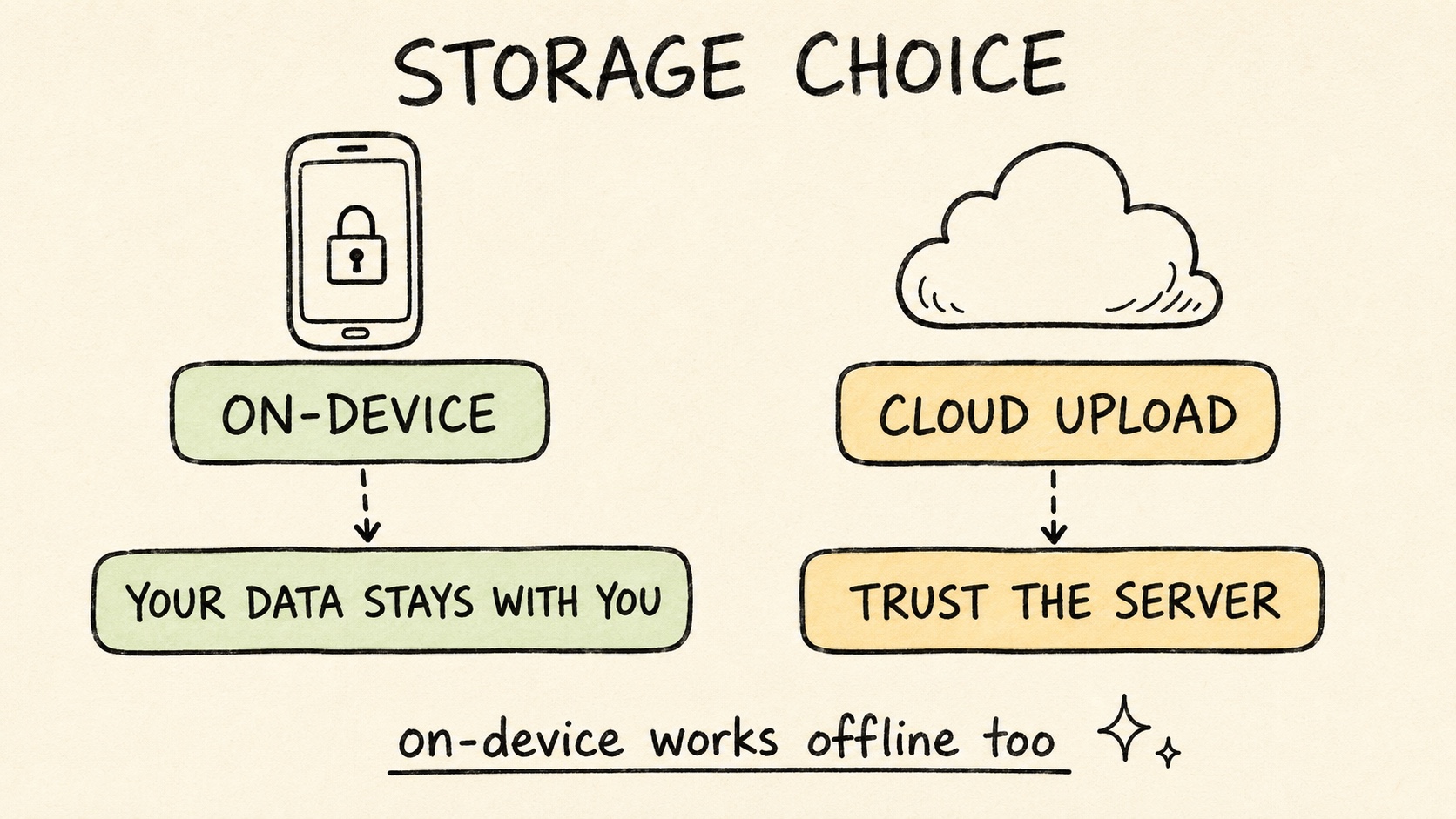 Hand-drawn comparison of the two storage models for a passport organizer app: on-device means your data stays with you, cloud upload means trusting the server - and on-device works offline too