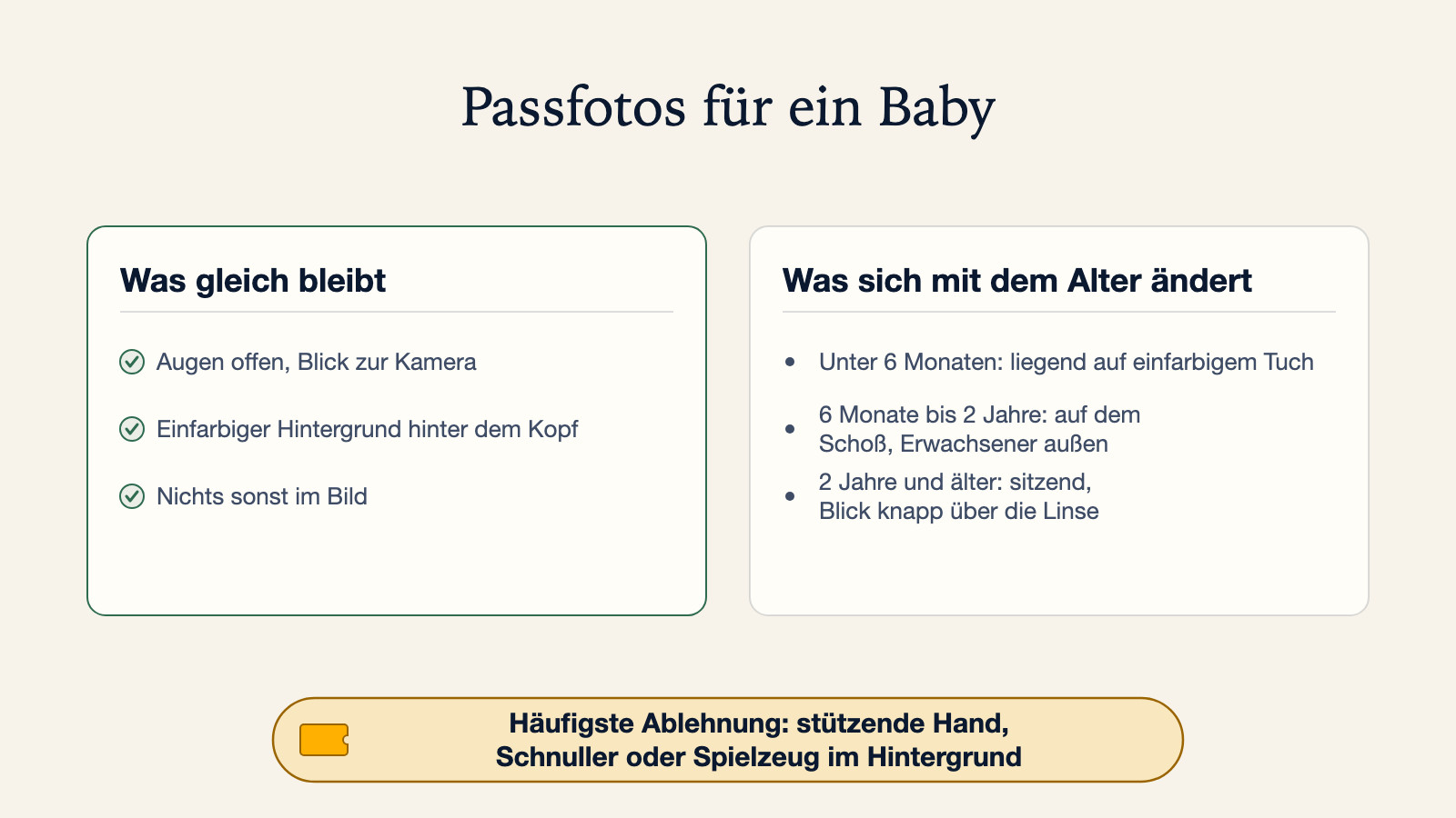 Diagramm dazu, was bei einem Babypassfoto gleich bleibt, offene Augen, einfarbiger Hintergrund, nichts sonst im Bild, und was sich je Altersgruppe ändert, von unter 6 Monaten bis 2 Jahre und älter, mit den häufigsten Ablehnungsgründen