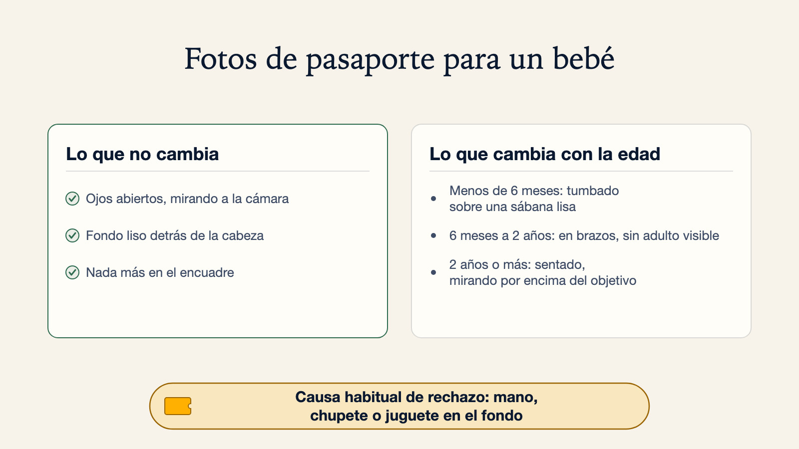 Diagrama de lo que no cambia en una foto de pasaporte de un bebé (ojos abiertos, fondo liso, nada más en el encuadre) y de lo que cambia según la edad, desde menos de 6 meses hasta 2 años o más, con las causas más frecuentes de rechazo