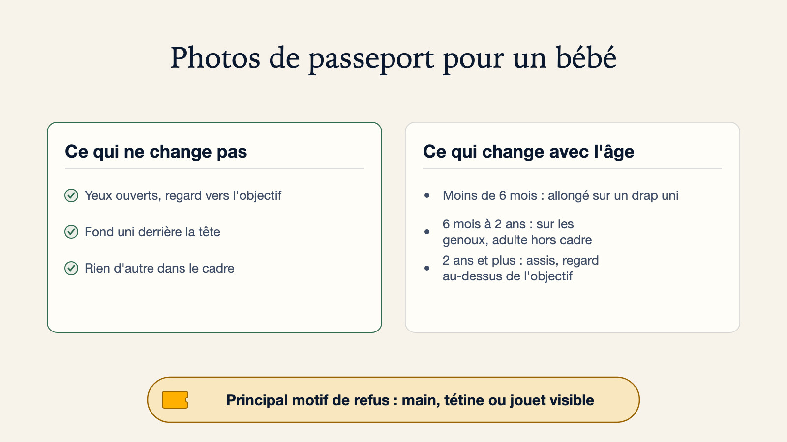 Diagramme de ce qui ne change pas sur une photo de passeport de bébé (yeux ouverts, fond uni, rien d'autre dans le cadre) et de ce qui change selon l'âge, de moins de 6 mois à 2 ans et plus, avec les motifs de refus les plus courants