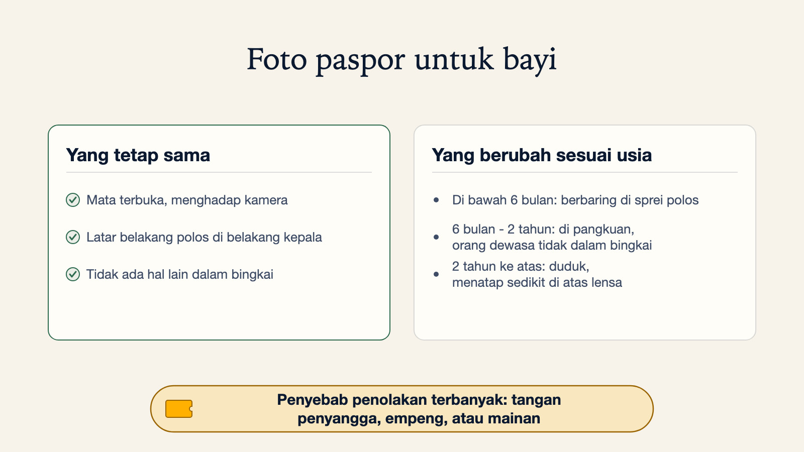 Diagram tentang yang tetap sama pada foto paspor bayi (mata terbuka, latar belakang polos, tidak ada hal lain dalam bingkai) dan yang berubah menurut kelompok usia dari di bawah 6 bulan sampai 2 tahun ke atas, dengan penyebab penolakan paling umum