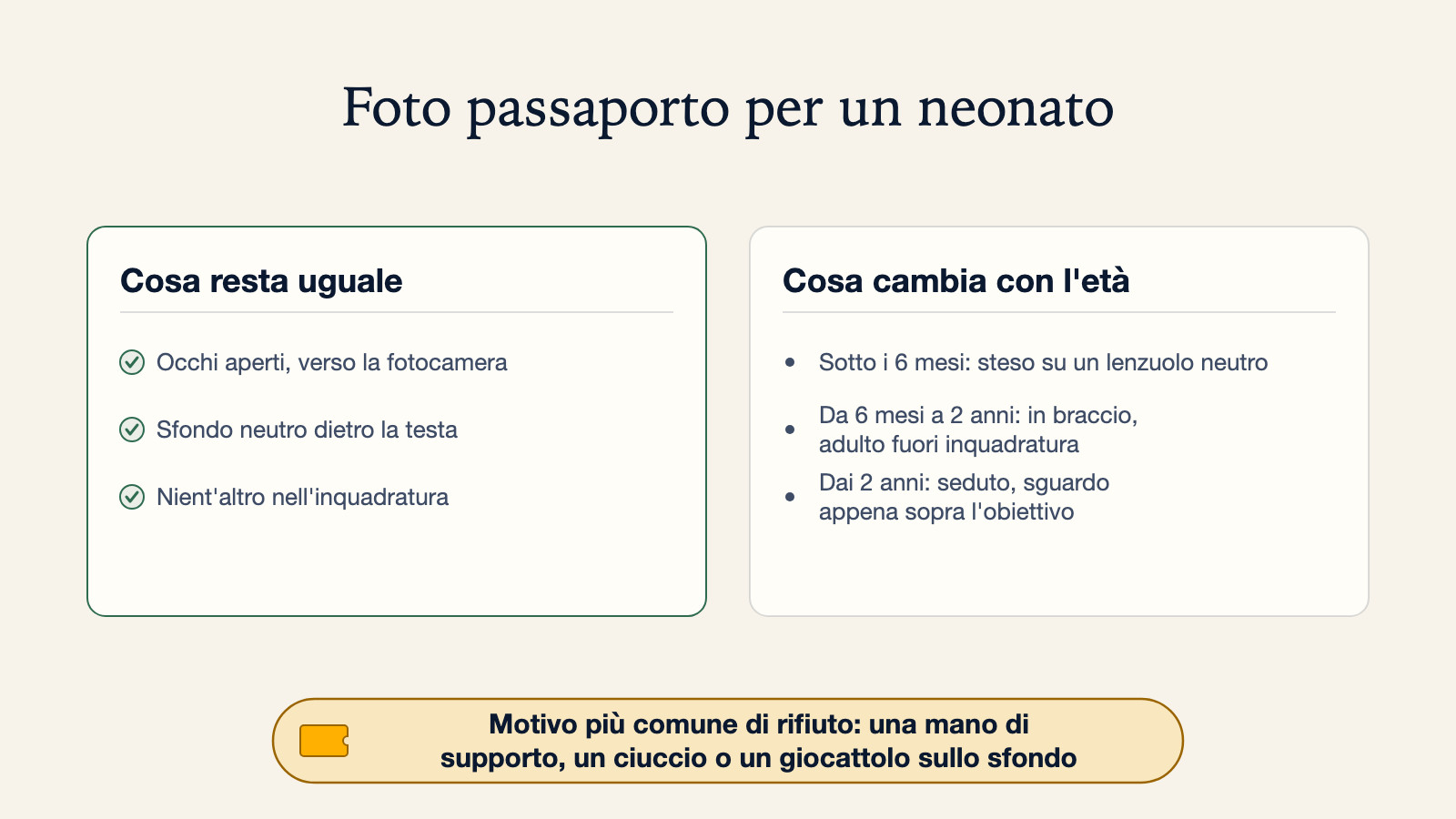 Diagramma di cosa resta uguale in una foto passaporto di un neonato (occhi aperti, sfondo neutro, nient'altro nell'inquadratura) e cosa cambia in base all'età, da sotto i 6 mesi a oltre i 2 anni, con i motivi di rifiuto più comuni