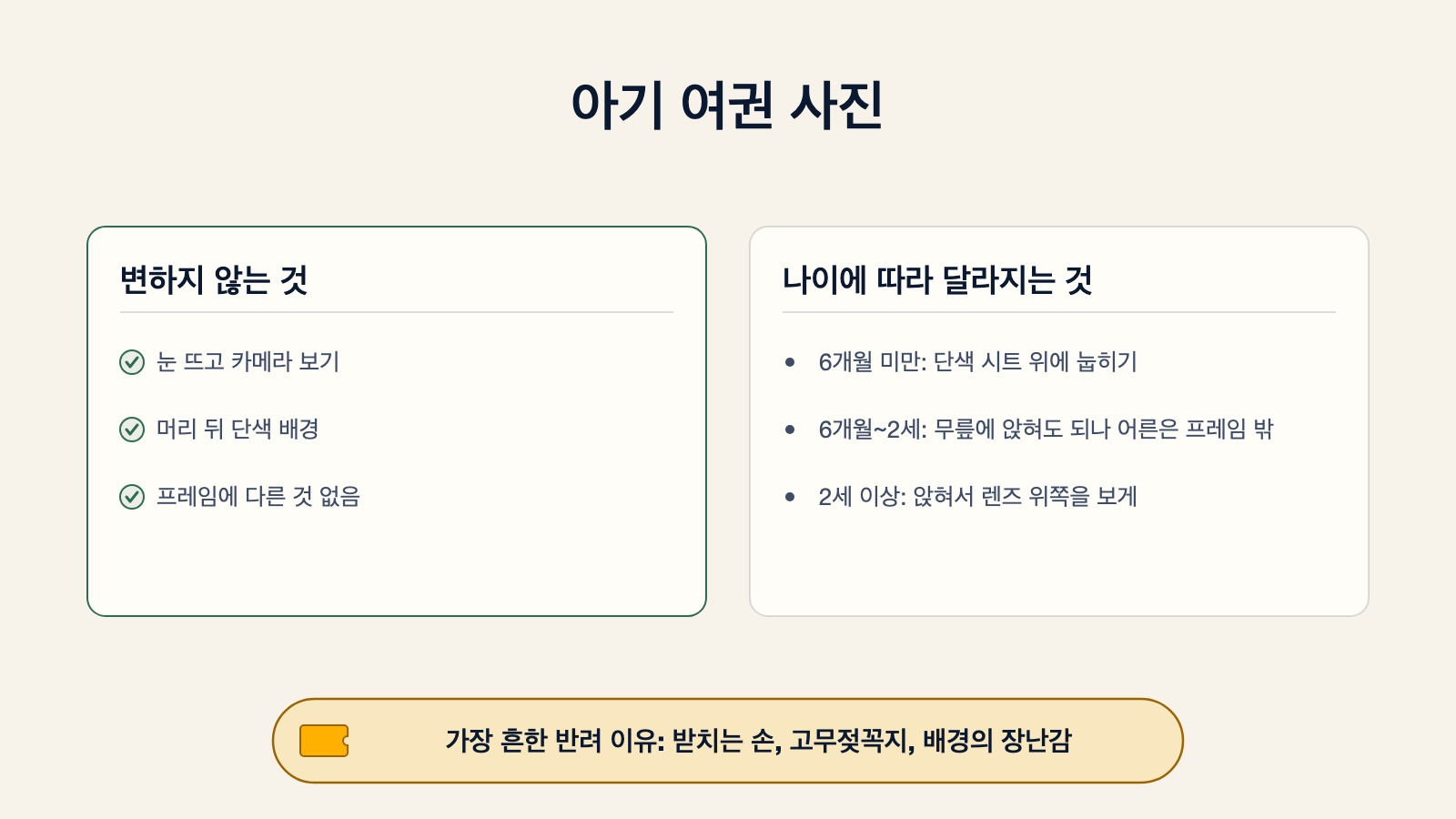 아기 여권 사진에서 변하지 않는 것(눈 뜨고 카메라 보기, 단색 배경, 다른 것 없음)과 나이대별로 달라지는 것(6개월 미만부터 2세 이상까지), 가장 흔한 반려 이유를 보여주는 다이어그램