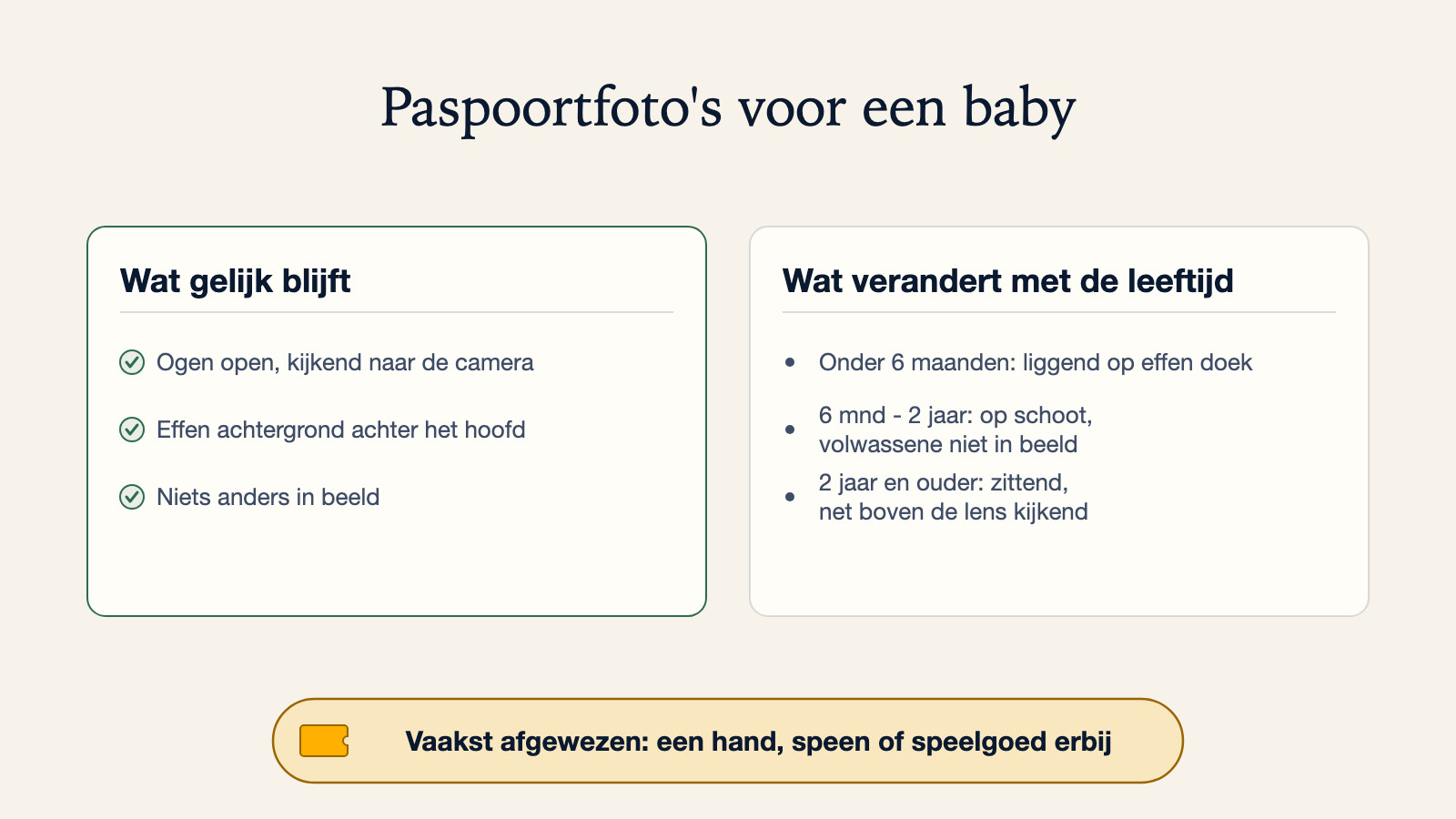 Diagram van wat gelijk blijft op een babypaspoortfoto (ogen open, effen achtergrond, niets anders in beeld) en wat verandert per leeftijdsgroep, van onder 6 maanden tot 2 jaar en ouder, met de meest voorkomende afwijzingsredenen