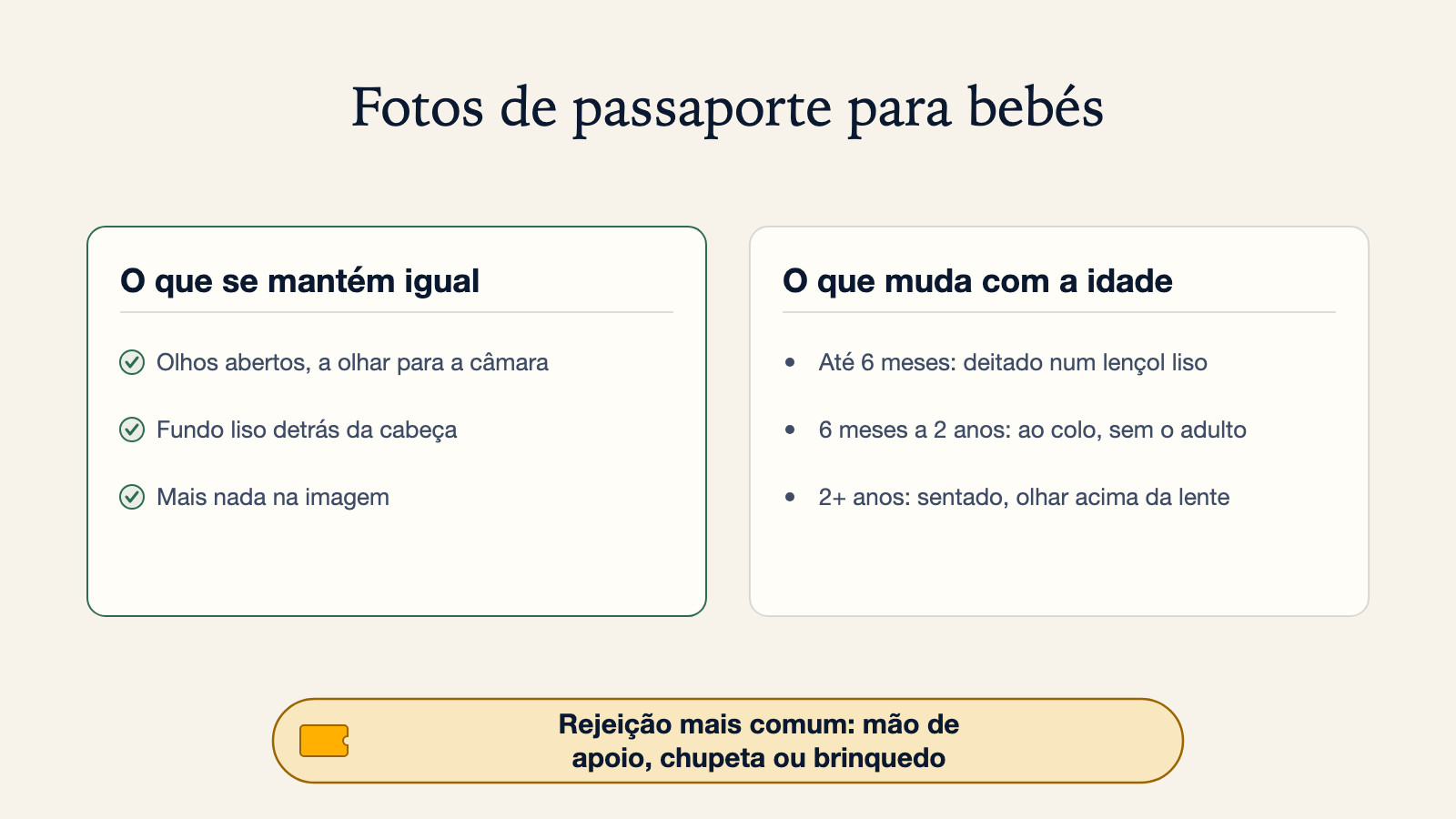Diagrama do que se mantém igual numa foto de passaporte de bebé (olhos abertos, fundo liso, mais nada na imagem) e do que muda por faixa etária, de menos de 6 meses a partir dos 2 anos, com as causas mais comuns de rejeição