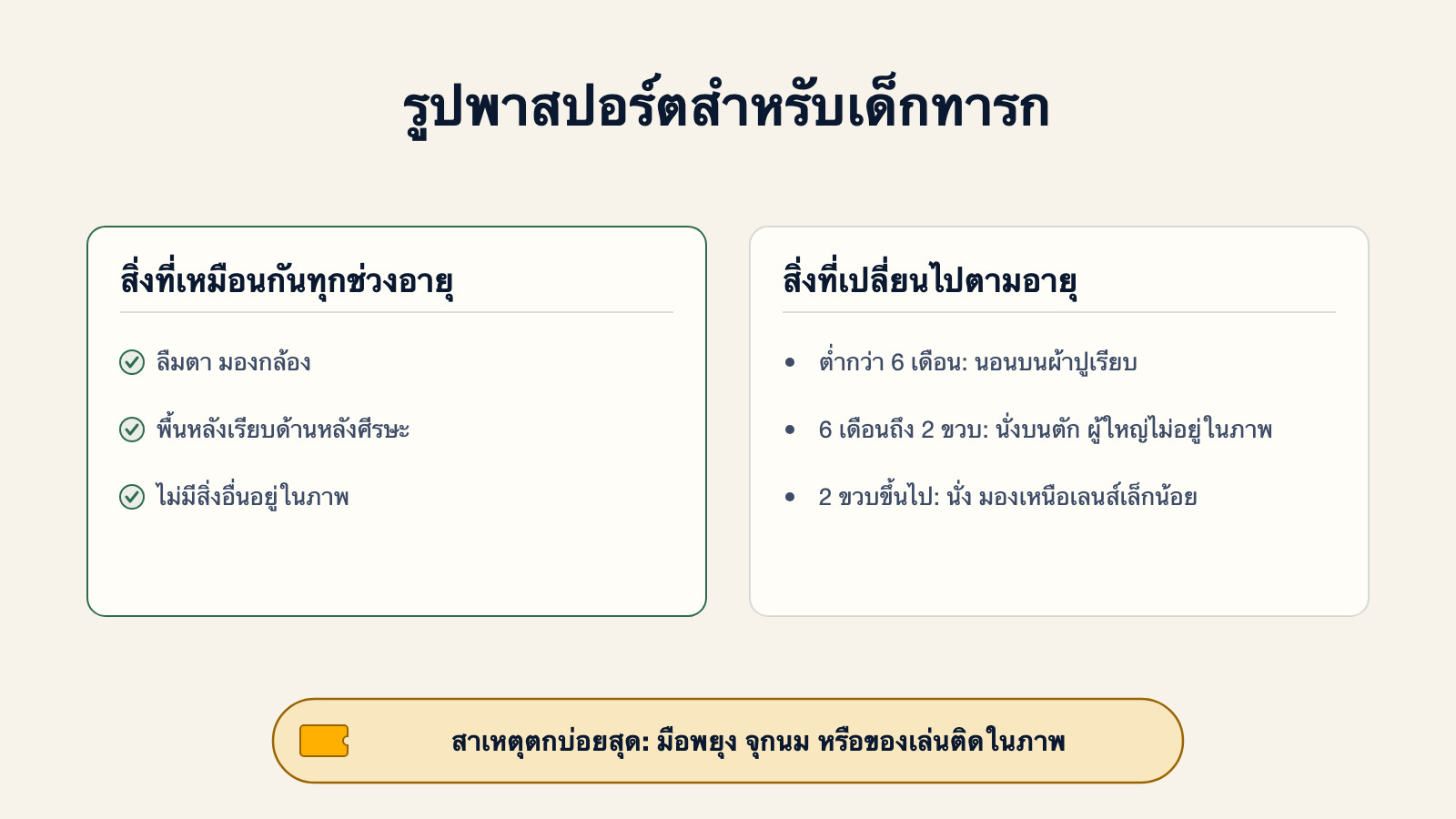 แผนภาพแสดงสิ่งที่เหมือนกันในรูปพาสปอร์ตเด็กทารกทุกช่วงอายุ ได้แก่ลืมตา พื้นหลังเรียบ ไม่มีสิ่งอื่นในภาพ และสิ่งที่เปลี่ยนไปตามช่วงอายุตั้งแต่ต่ำกว่า 6 เดือนถึง 2 ขวบขึ้นไป พร้อมสาเหตุที่ทำให้รูปตกบ่อยที่สุด