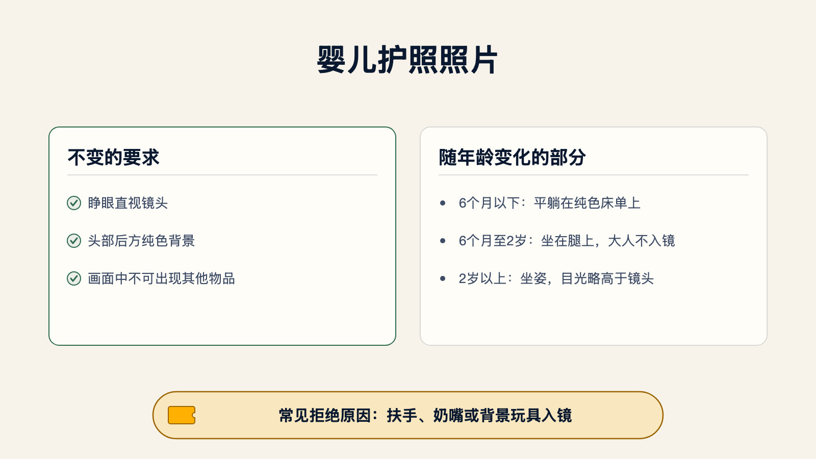 婴儿护照照片要求示意图：睁眼、纯色背景、画面干净等不变要求，以及按年龄段变化的拍摄方式，从6个月以下到2岁以上，并标注常见拒绝原因