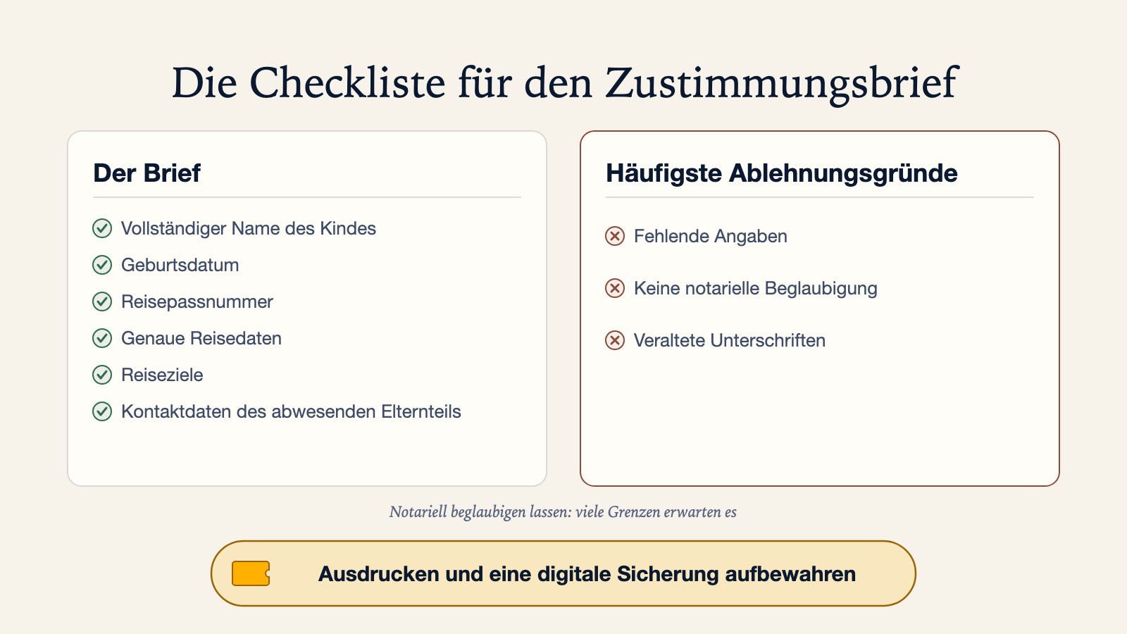 Checklisten-Diagramm dazu, was ein Zustimmungsbrief für Kinderreisen enthalten muss: vollständiger Name des Kindes, Geburtsdatum, Reisepassnummer, genaue Reisedaten, Reiseziele und Kontaktdaten des abwesenden Elternteils, mit Hinweisen zur notariellen Beglaubigung, den häufigsten Ablehnungsgründen und dazu, ihn auszudrucken und eine digitale Sicherung aufzubewahren