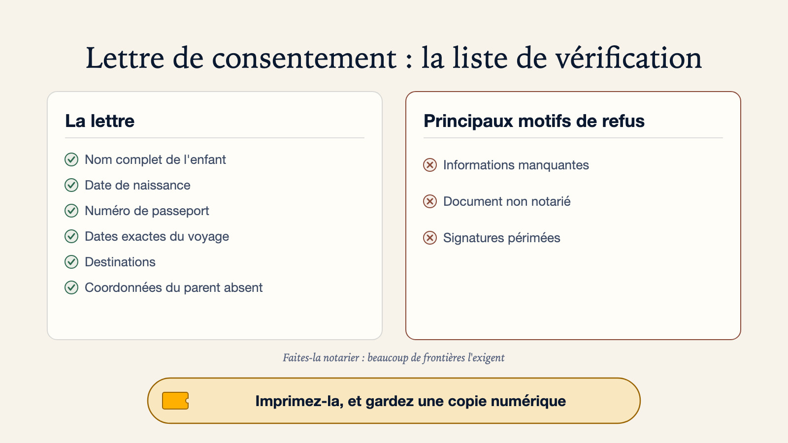 Diagramme de ce que doit contenir une lettre de consentement pour voyage d'enfant : nom complet de l'enfant, date de naissance, numéro de passeport, dates exactes du voyage, destinations et coordonnées du parent absent, avec des notes pour la faire notarier, les principaux motifs de refus, et l'imprimer en gardant une copie numérique