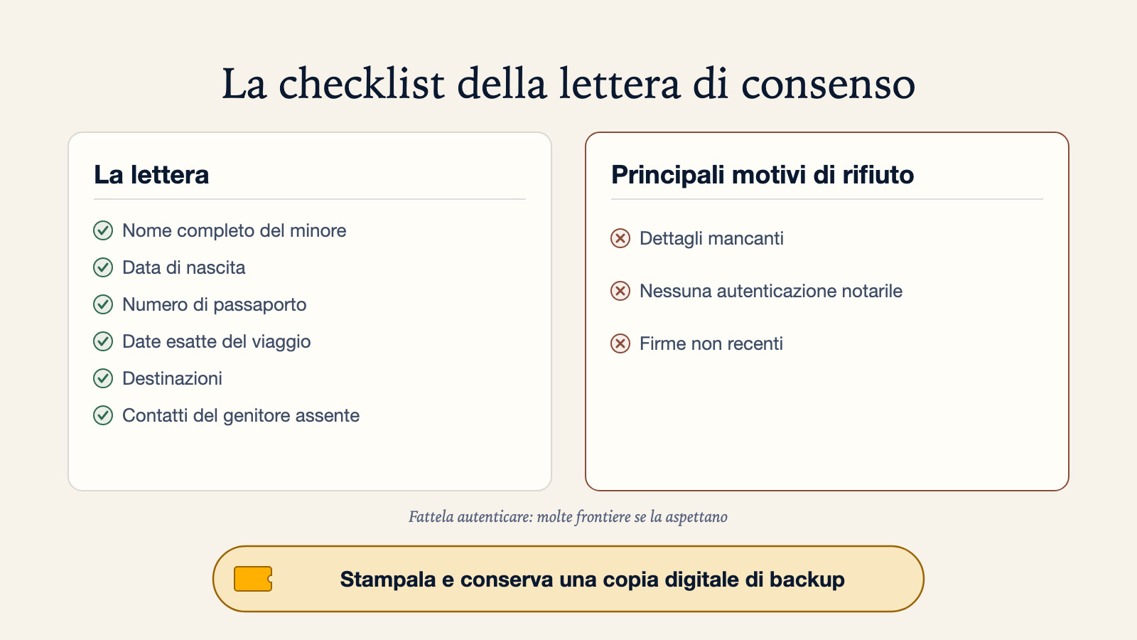Diagramma a checklist di cosa deve contenere una lettera di consenso per il viaggio di un minore: nome completo, data di nascita, numero di passaporto, date esatte del viaggio, destinazioni e contatti del genitore assente, con le note di farla autenticare, i principali motivi di rifiuto, e di stamparla conservando anche una copia digitale di backup