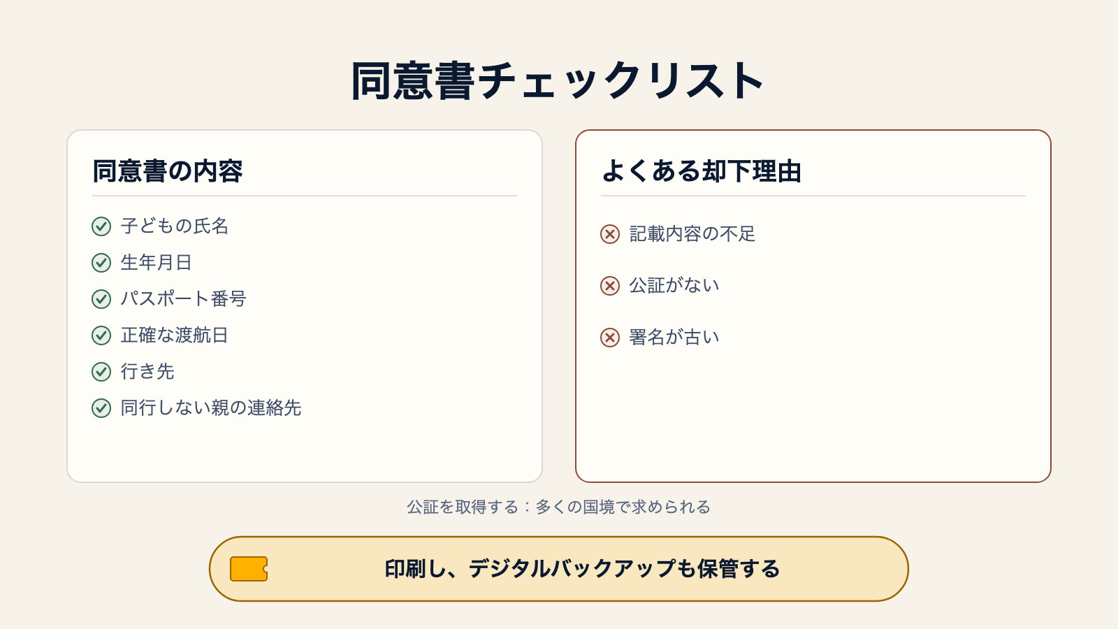 子どもの海外旅行同意書に必要な内容(子どもの氏名、生年月日、パスポート番号、正確な渡航日、行き先、同行しない親の連絡先)を示すチェックリスト図。公証の取得、よくある却下理由、印刷してデジタルバックアップも保管するという注記付き
