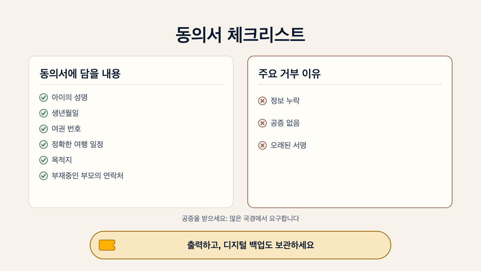 아동 여행 동의서에 들어가야 할 내용을 보여주는 체크리스트 다이어그램: 아이의 성명, 생년월일, 여권 번호, 정확한 여행 일정, 목적지, 부재중인 부모의 연락처, 그리고 공증을 받으라는 메모, 주요 거부 이유, 출력 후 디지털 백업 보관 안내