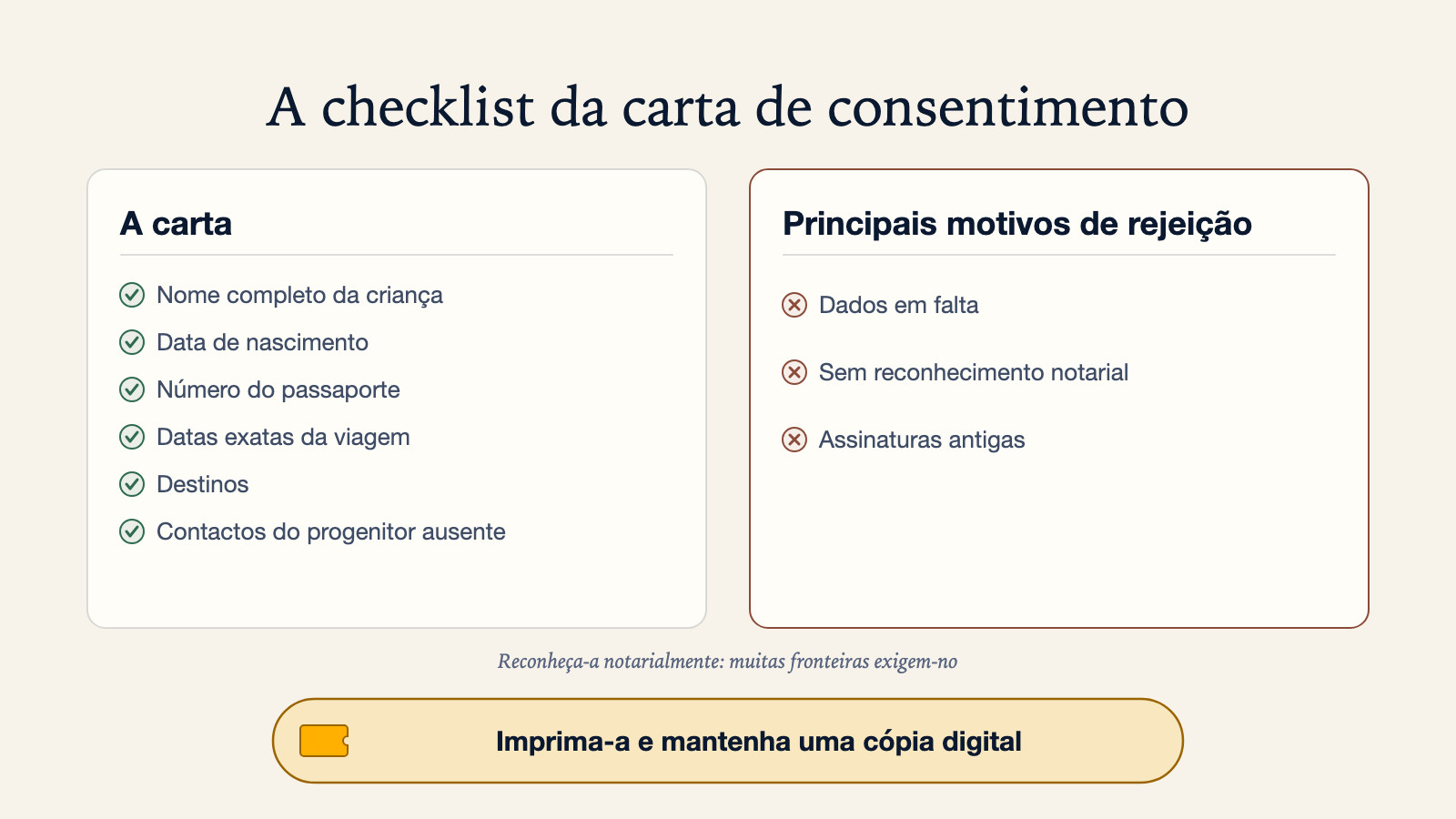Diagrama da checklist de uma carta de consentimento de viagem para crianças: nome completo da criança, data de nascimento, número do passaporte, datas exatas da viagem, destinos e contactos do progenitor ausente, com notas para a reconhecer notarialmente, os principais motivos de rejeição, e para a imprimir e manter uma cópia digital