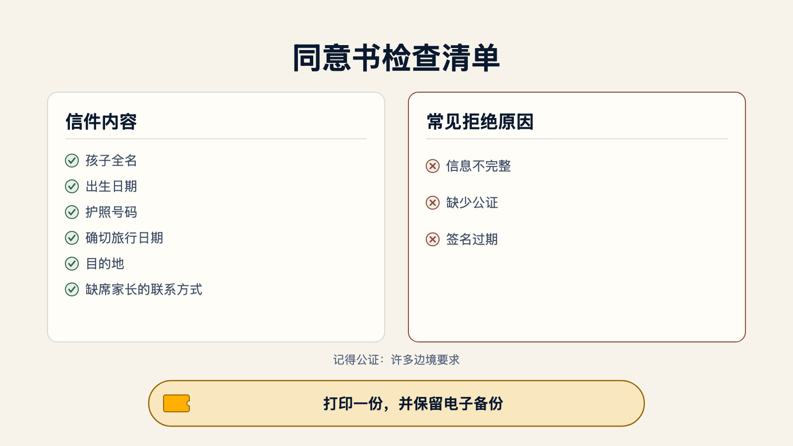 儿童旅行同意书检查清单示意图：信件需包含孩子全名、出生日期、护照号码、确切旅行日期、目的地和缺席家长的联系方式，并提示公证、常见拒绝原因，以及打印并保留电子备份