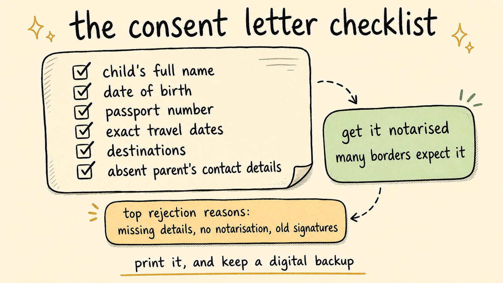 Hand-drawn checklist of what a child travel consent letter must include: child's full name, date of birth, passport number, exact travel dates, destinations, and the absent parent's contact details - with notes to get it notarised, the top rejection reasons, and to print it and keep a digital backup