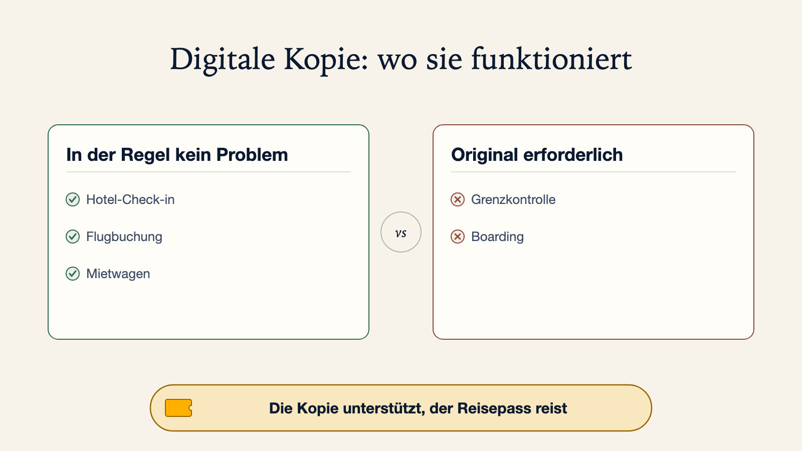 Diagramm dazu, wo eine digitale Reisepasskopie funktioniert: in der Regel kein Problem bei Hotel-Check-in, Flugbuchung und Mietwagen, Original erforderlich bei Grenzkontrolle und Boarding