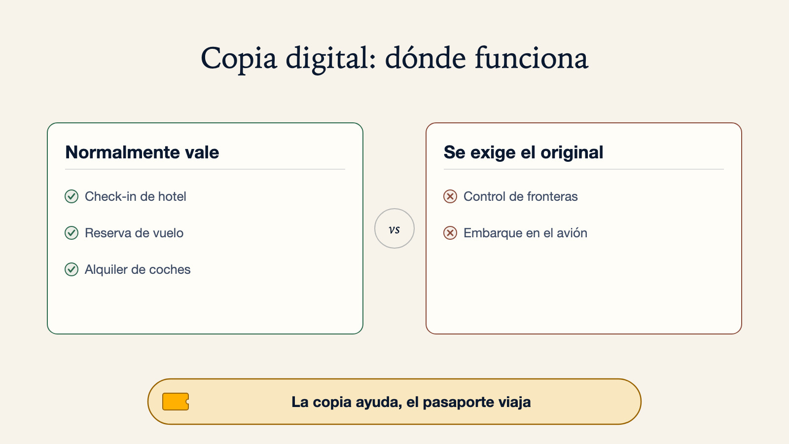 Diagrama de dónde funciona una copia digital del pasaporte: normalmente vale para el check-in de hotel, la reserva de vuelo y el alquiler de coches; se exige el original en el control de fronteras y para el embarque en el avión
