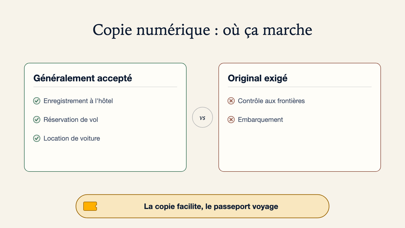 Diagramme des usages d'une copie numérique de passeport : généralement accepté pour l'enregistrement à l'hôtel, la réservation de vol et la location de voiture ; original exigé au contrôle aux frontières et à l'embarquement