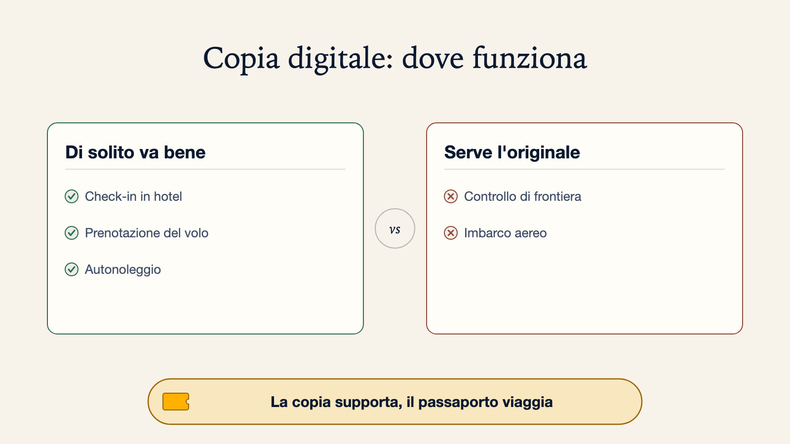 Diagramma di dove funziona una copia digitale del passaporto: di solito va bene per il check-in in hotel, la prenotazione del volo e l'autonoleggio; serve l'originale al controllo di frontiera e per l'imbarco aereo