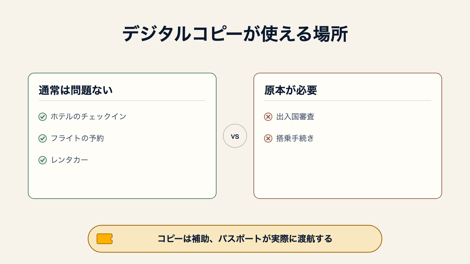 デジタルパスポートコピーが使える場所を示す図。ホテルのチェックイン、フライトの予約、レンタカーでは通常問題ないが、出入国審査と搭乗手続きには原本が必要
