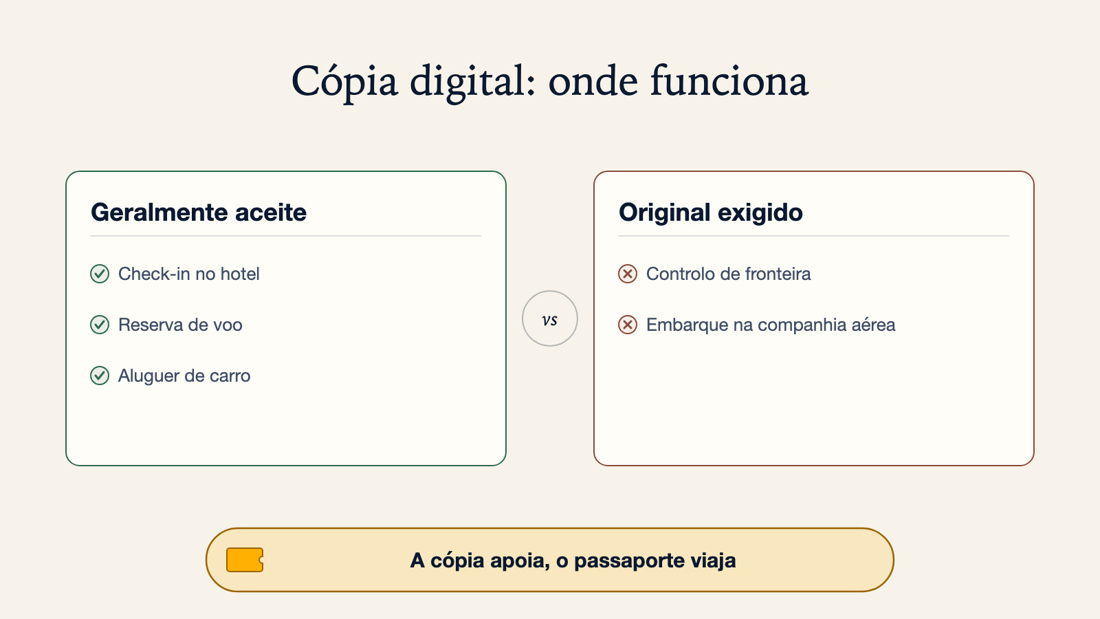 Diagrama de onde funciona uma cópia digital do passaporte: geralmente aceite para check-in no hotel, reserva de voo e aluguer de carro; original exigido no controlo de fronteira e no embarque na companhia aérea