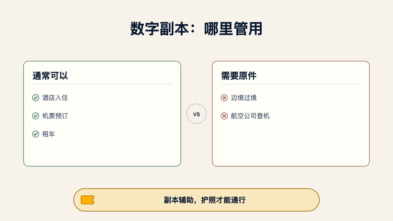 数字护照副本适用范围示意图:酒店入住、机票预订和租车通常可以使用,边境过境和航空公司登机则需要原件