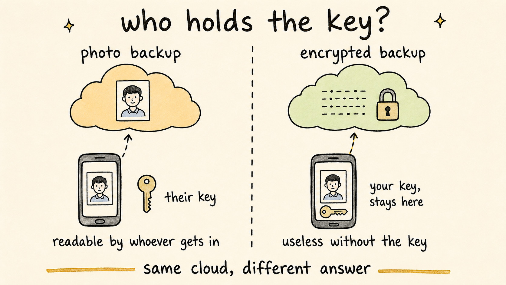 Two columns compared side by side: a photo backup arriving in the cloud still readable with the company holding the key, next to an encrypted backup arriving as scrambled blocks with the key staying on the phone
