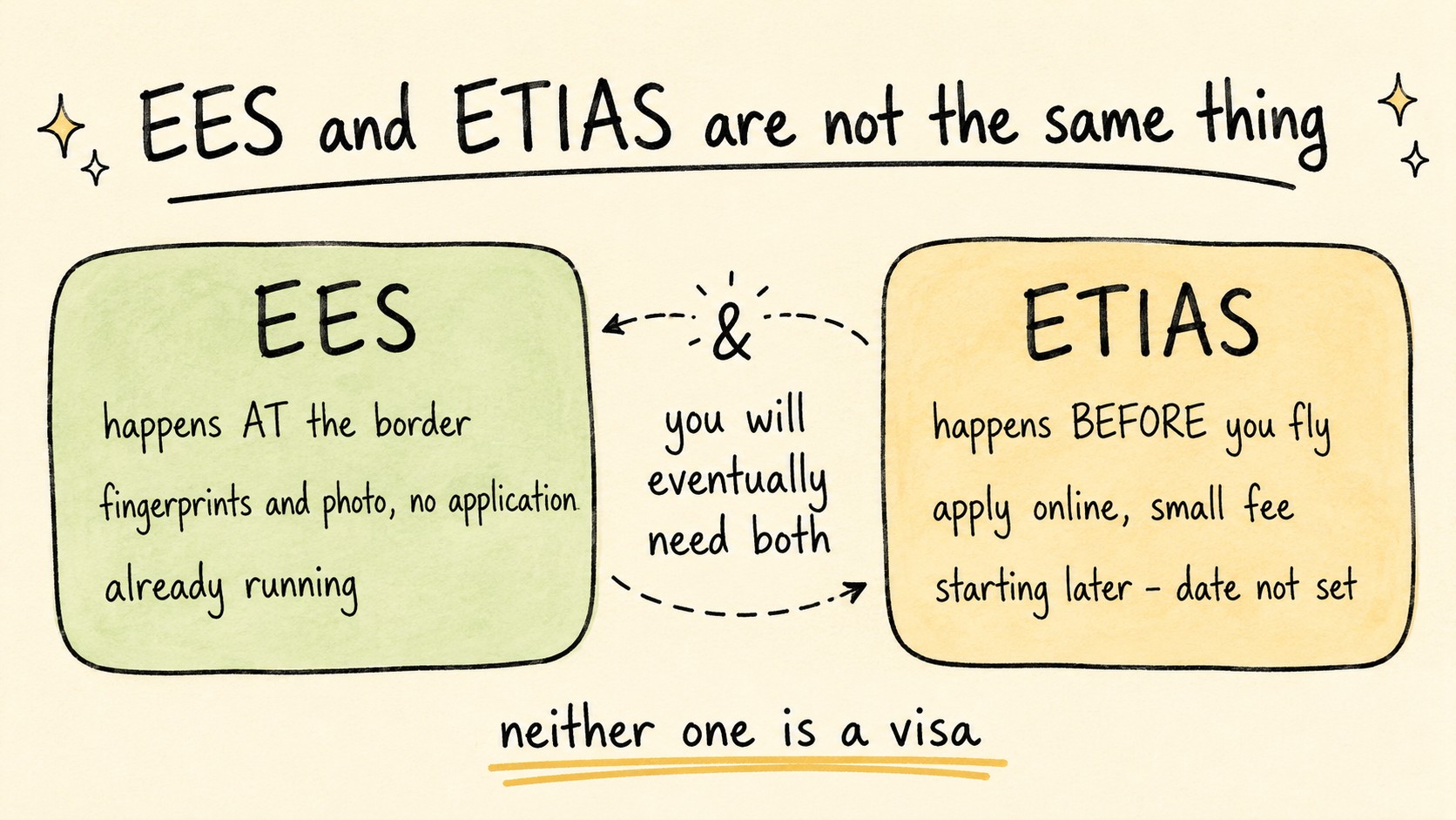 Hand-drawn comparison: EES happens at the border with fingerprints and photo, no application, and is already running; ETIAS happens before you fly, applied for online with a small fee, starting later with no date set. You will eventually need both, and neither one is a visa