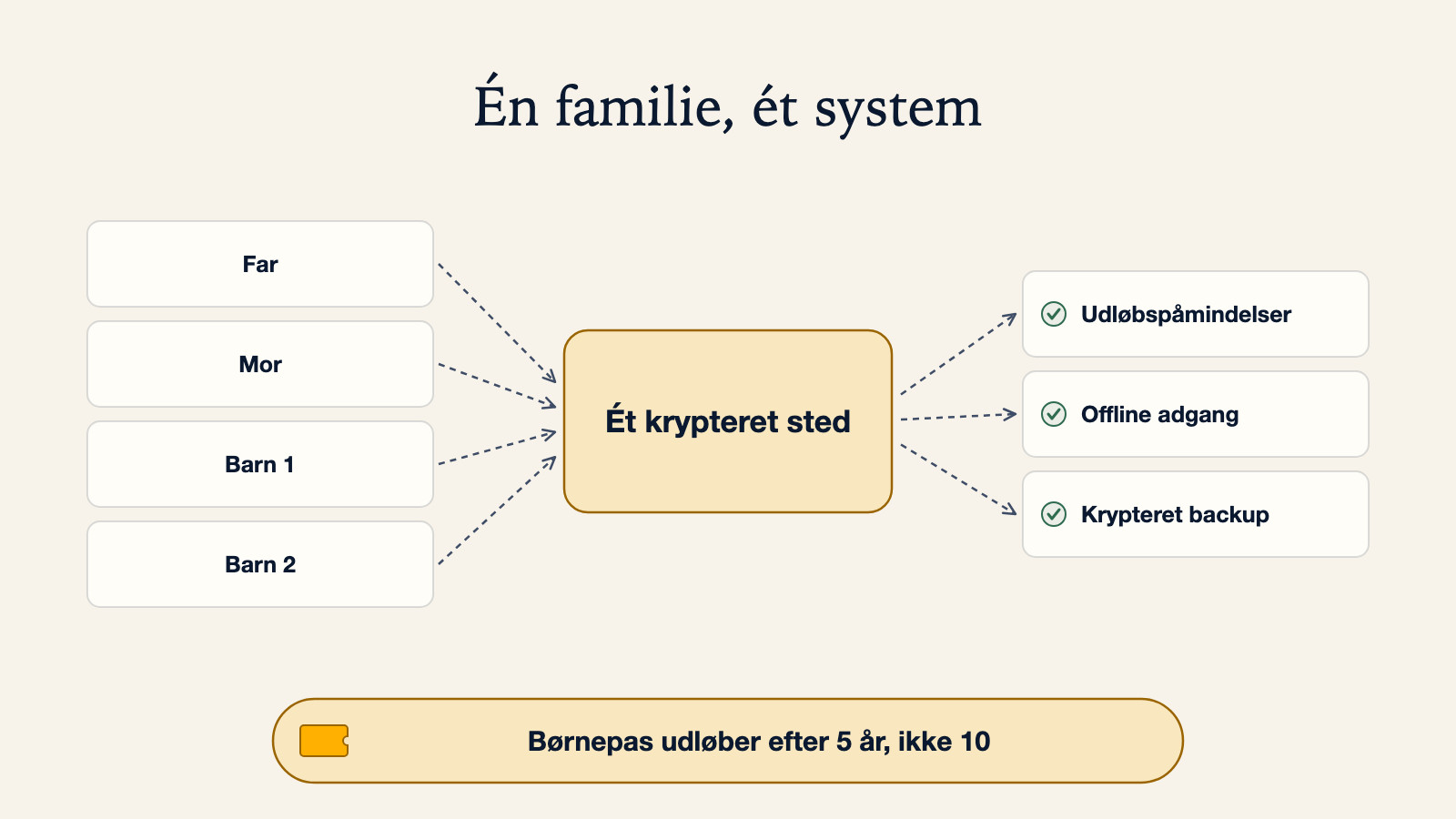 Diagram af ét familiepas-system: fire pas (far, mor, barn 1, barn 2) samles ét krypteret sted, hvorfra udløbspåmindelser, offline adgang og krypteret backup går ud, med en note om, at børnepas udløber efter 5 år, ikke 10
