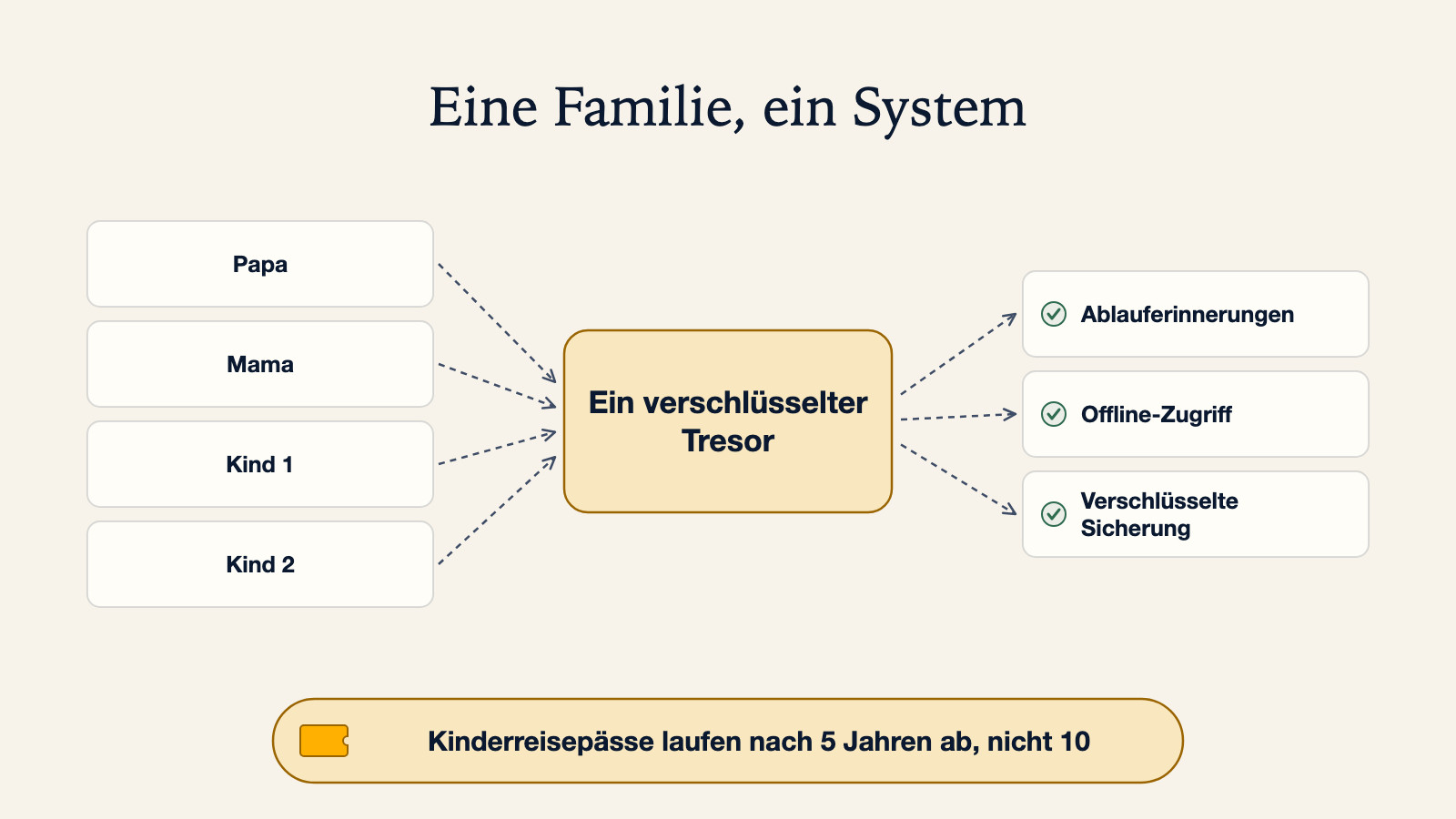 Diagramm eines Familien-Passsystems: vier Reisepässe (Papa, Mama, Kind 1, Kind 2) fließen in einen verschlüsselten Tresor, aus dem Ablauferinnerungen, Offline-Zugriff und verschlüsseltes Backup hervorgehen, mit dem Hinweis, dass Kinderreisepässe nach 5 Jahren ablaufen, nicht 10