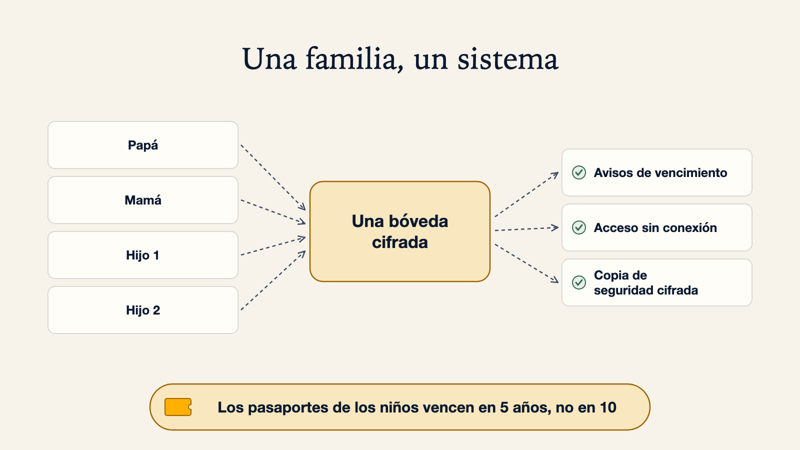 Diagrama de un sistema familiar de pasaportes: cuatro pasaportes (papá, mamá, hijo 1, hijo 2) que llegan a una sola bóveda cifrada, de la que salen avisos de vencimiento, acceso sin conexión y copia de seguridad cifrada, con una nota de que los pasaportes de los niños vencen en 5 años y no en 10