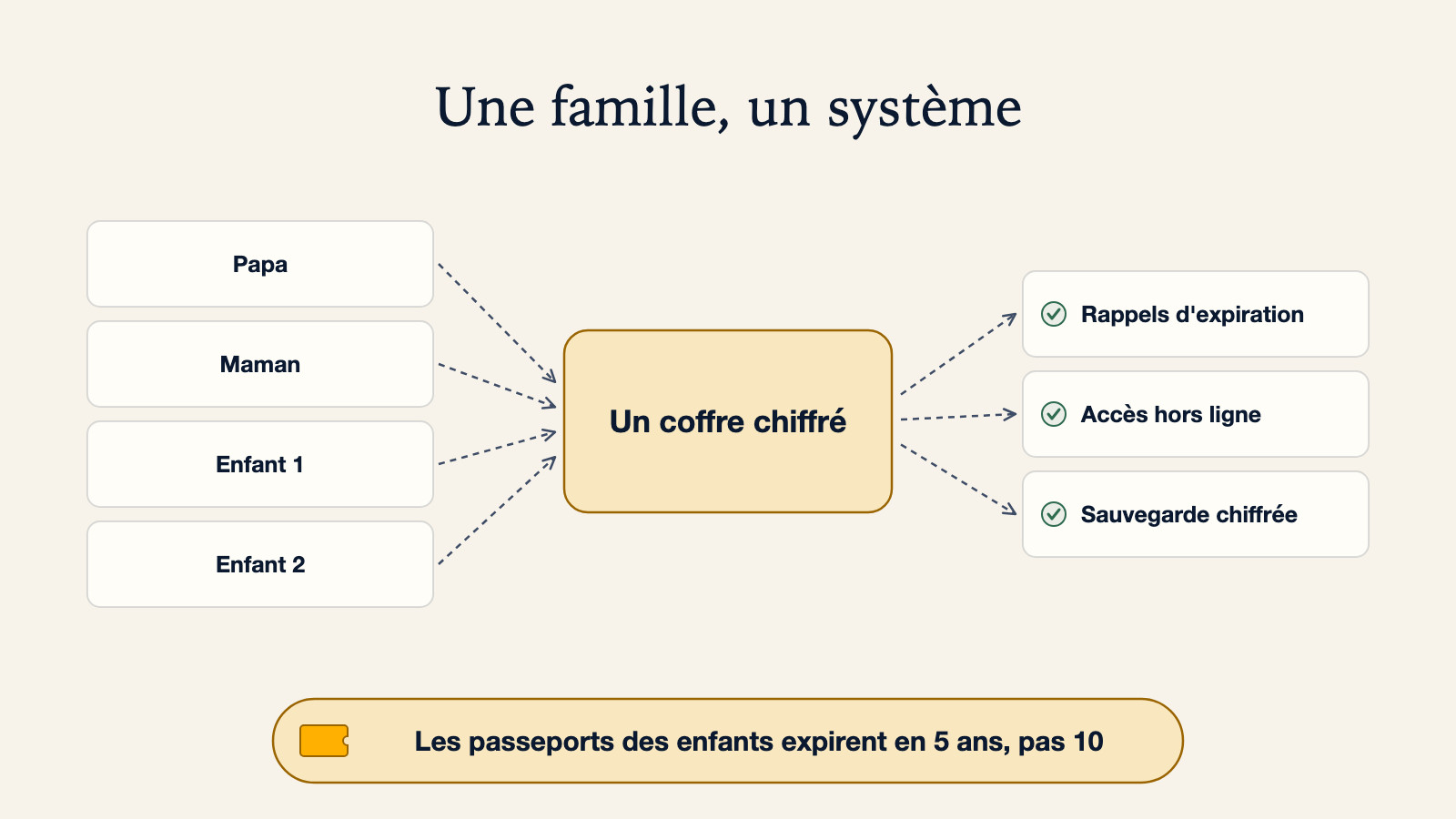 Diagramme d'un système familial de passeports : quatre passeports (papa, maman, enfant 1, enfant 2) convergeant vers un coffre chiffré, avec en sortie des rappels d'expiration, un accès hors ligne et une sauvegarde chiffrée, et une note indiquant que les passeports d'enfants expirent en 5 ans, pas 10