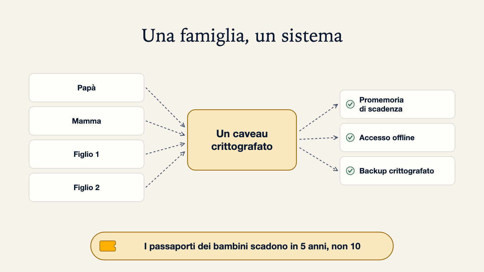Diagramma di un sistema familiare per i passaporti: quattro passaporti (Papà, Mamma, Figlio 1, Figlio 2) confluiscono in un caveau crittografato, da cui escono promemoria di scadenza, accesso offline e backup crittografato, con la nota che i passaporti dei bambini scadono in 5 anni, non 10