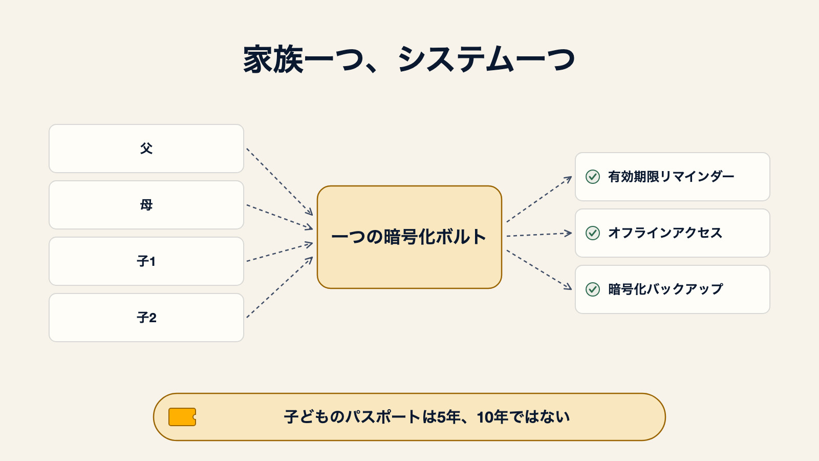 家族のパスポートシステムを示す図。父、母、子1、子2の4冊のパスポートが一つの暗号化ボルトに集まり、有効期限リマインダー、オフラインアクセス、暗号化バックアップが出力される。子どものパスポートは5年で切れ、10年ではないという注記付き