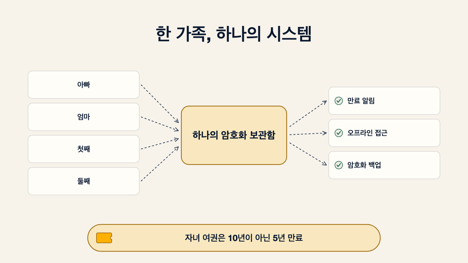 가족 여권 시스템을 보여주는 다이어그램. 아빠, 엄마, 첫째, 둘째의 여권 네 개가 하나의 암호화 보관함으로 모이고, 거기서 만료 알림, 오프라인 접근, 암호화 백업이 나오며, 자녀 여권은 10년이 아닌 5년 만료라는 메모가 있다