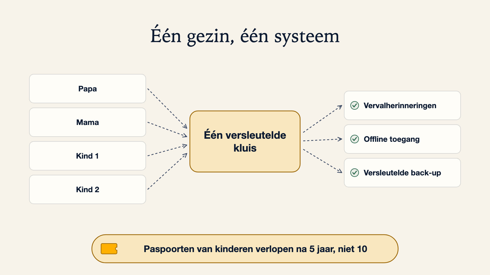 Diagram van één gezinspaspoortsysteem: vier paspoorten (Papa, Mama, Kind 1, Kind 2) die binnenkomen in één versleutelde kluis, met vervalherinneringen, offline toegang en versleutelde back-up die eruit komen, en een aantekening dat paspoorten van kinderen na 5 jaar verlopen, niet 10