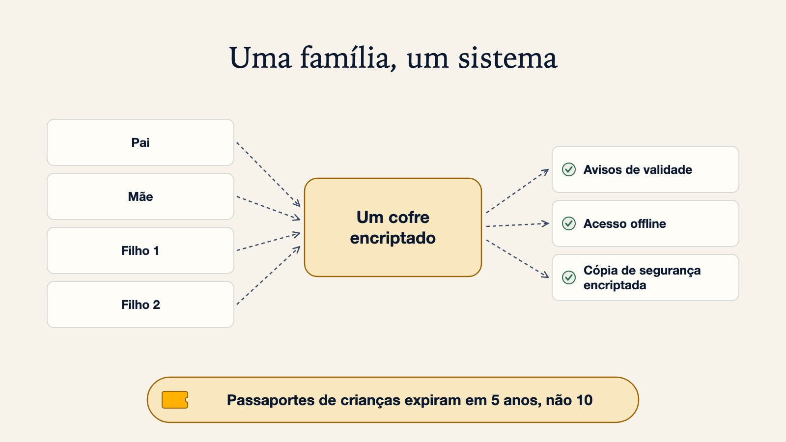 Diagrama de um sistema de passaportes para uma família: quatro passaportes (pai, mãe, filho 1, filho 2) a entrar num único cofre encriptado, com avisos de validade, acesso offline e cópia de segurança encriptada à saída, e uma nota de que os passaportes de crianças expiram em 5 anos, não 10