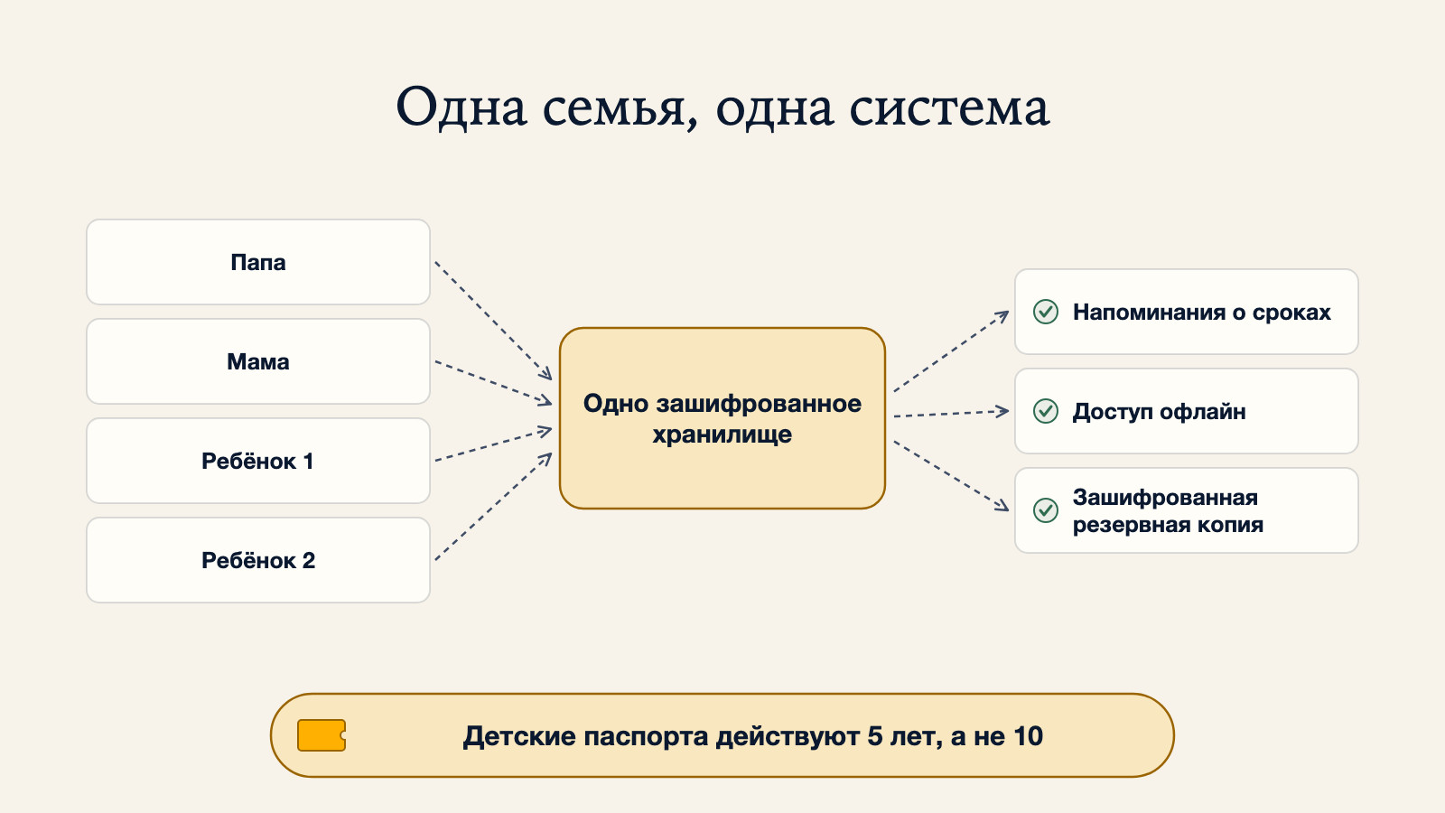Диаграмма единой системы паспортов для семьи: четыре паспорта (папа, мама, ребёнок 1, ребёнок 2) поступают в одно зашифрованное хранилище, из которого выходят напоминания о сроках, доступ офлайн и зашифрованная резервная копия, с заметкой о том, что детские паспорта действуют 5 лет, а не 10