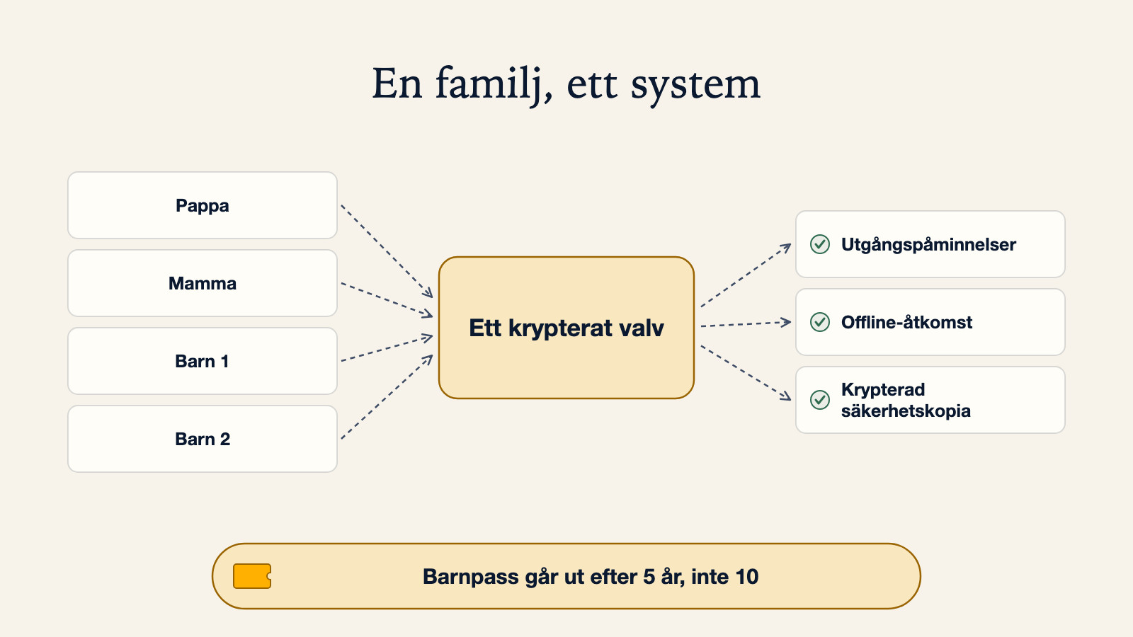 Diagram över ett familjepasssystem: fyra pass (pappa, mamma, barn 1, barn 2) flödar in i ett krypterat valv, med utgångspåminnelser, offline-åtkomst och krypterad säkerhetskopia som flödar ut, samt en notering om att barnpass går ut efter 5 år, inte 10