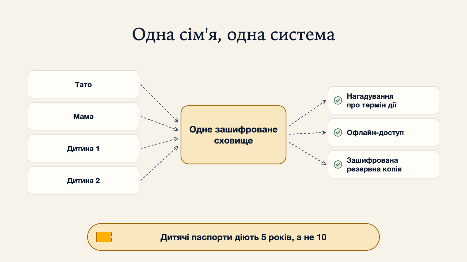 Діаграма єдиної сімейної системи паспортів: чотири паспорти (тато, мама, дитина 1, дитина 2) надходять в одне зашифроване сховище, з якого виходять нагадування про термін дії, офлайн-доступ і зашифрована резервна копія, із приміткою, що дитячі паспорти діють 5 років, а не 10