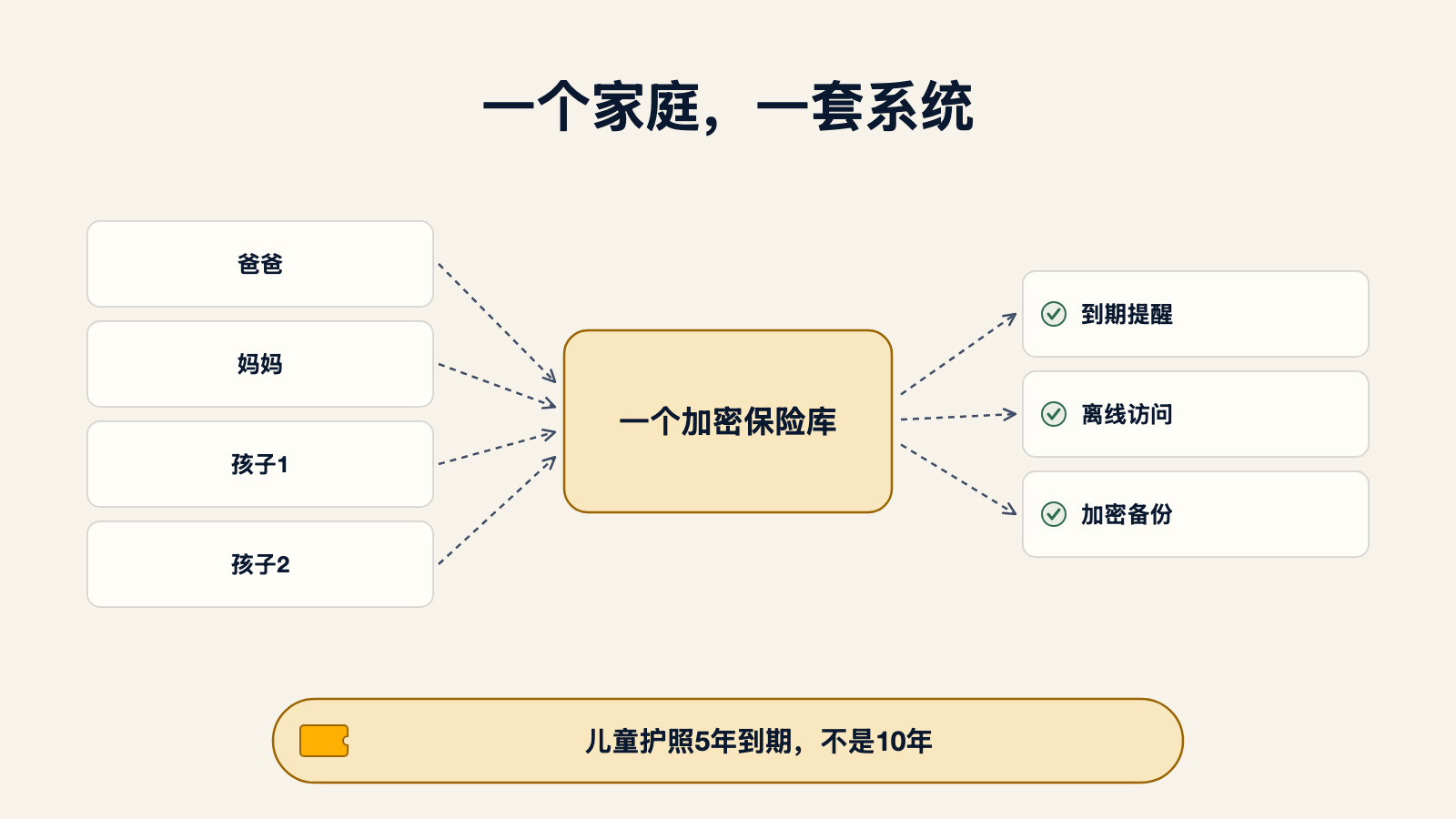 示意图:爸爸、妈妈、孩子1、孩子2四本护照汇入一个加密保险库,输出到期提醒、离线访问和加密备份,并标注儿童护照5年到期,不是10年