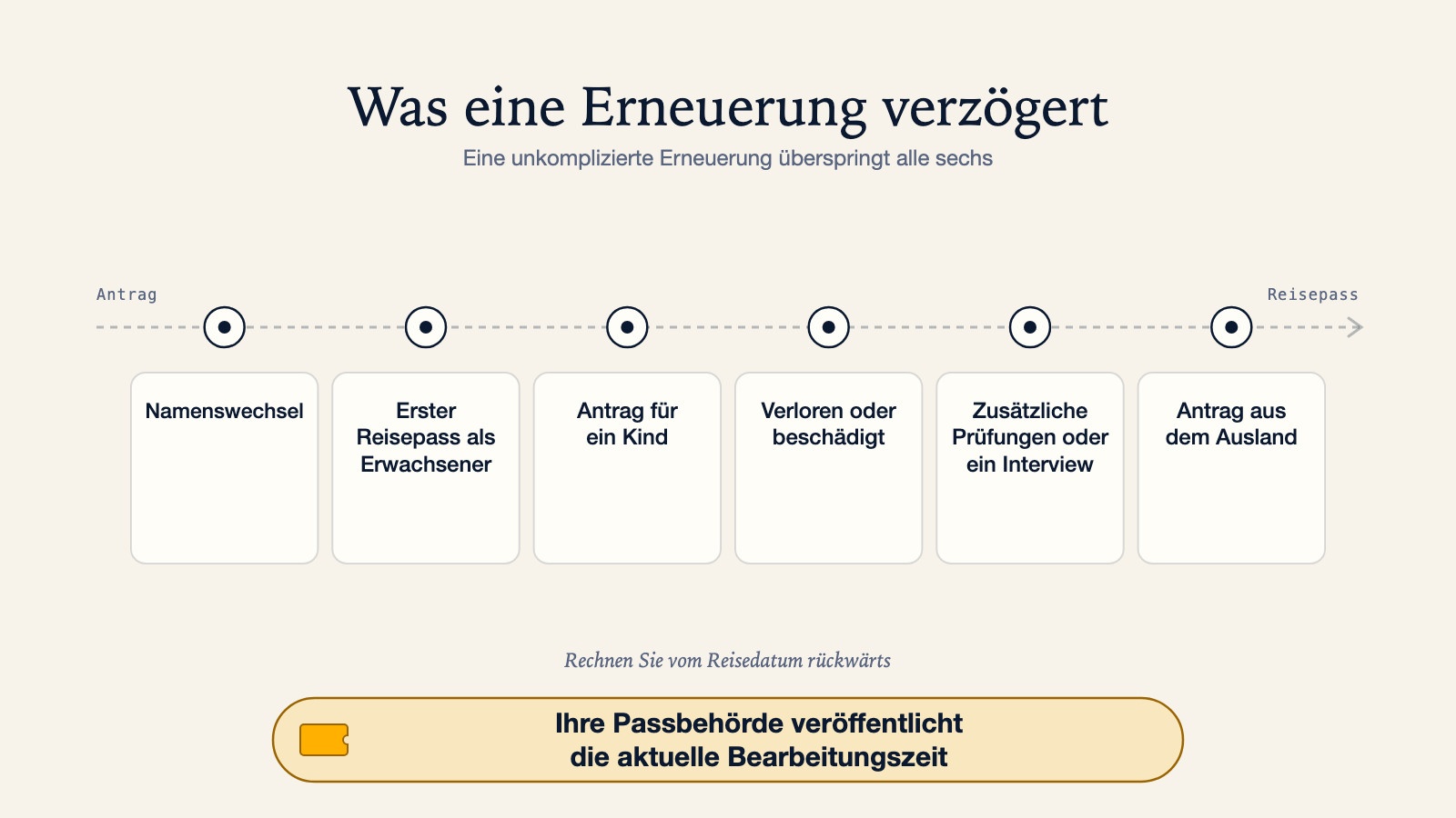 Diagramm eines Antrags auf dem Weg zum fertigen Reisepass über sechs mögliche Verzögerungen: Namenswechsel, erster Erwachsenenreisepass, Antrag für ein Kind, verloren oder beschädigt, zusätzliche Prüfungen oder ein Interview, und Antrag aus dem Ausland